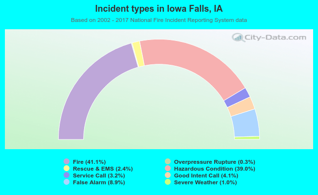 Incident types in Iowa Falls, IA