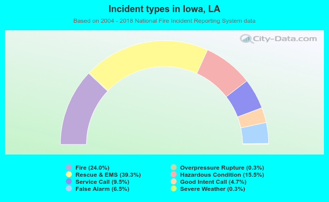 Incident types in Iowa, LA
