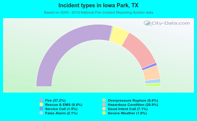 Incident types in Iowa Park, TX