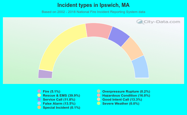 Incident types in Ipswich, MA
