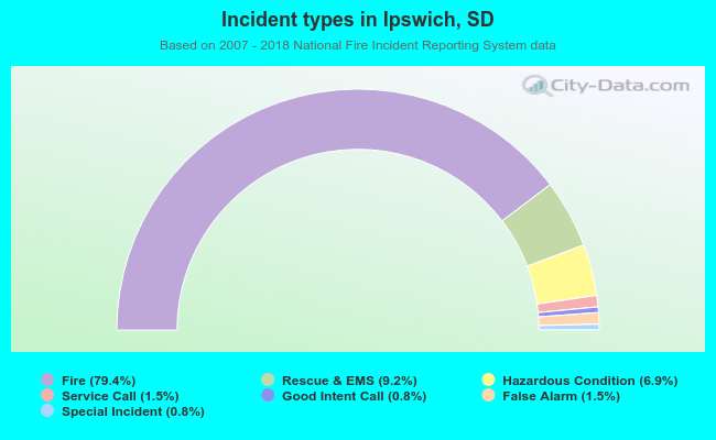 Incident types in Ipswich, SD