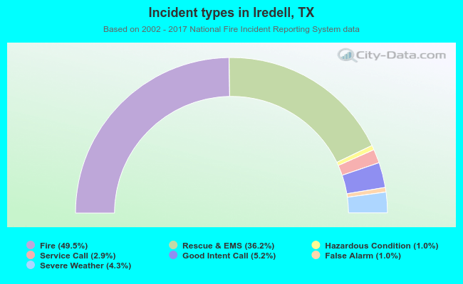 Incident types in Iredell, TX