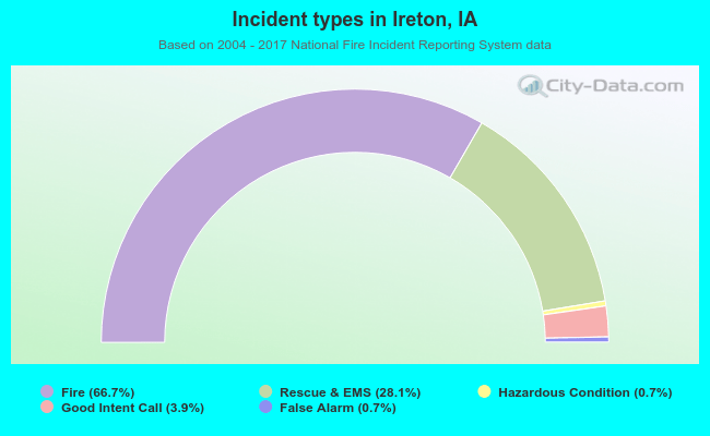 Incident types in Ireton, IA