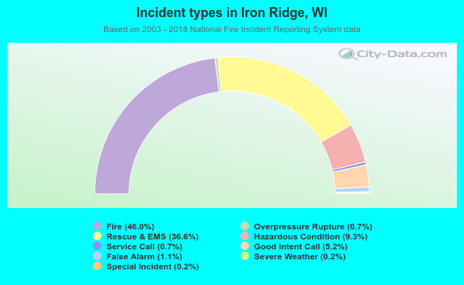 Incident types in Iron Ridge, WI