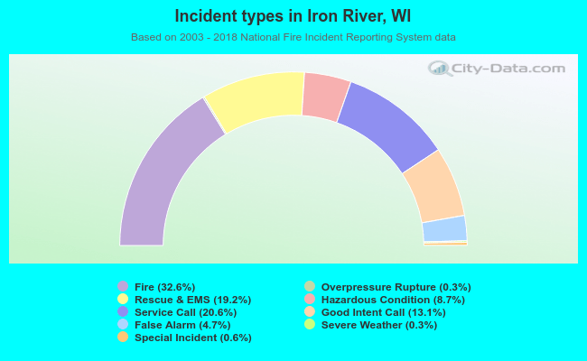 Incident types in Iron River, WI