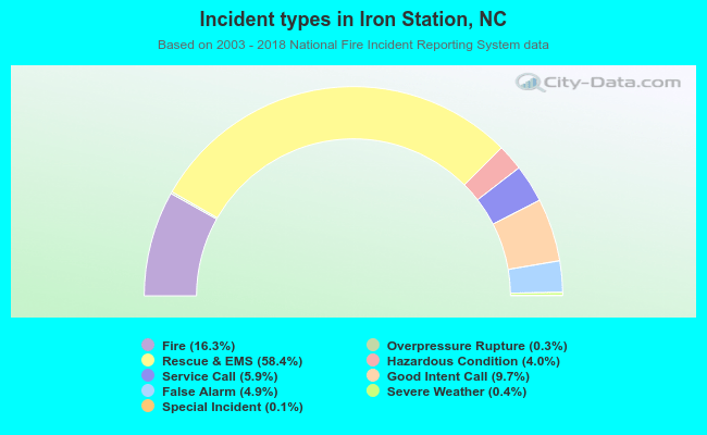 Incident types in Iron Station, NC