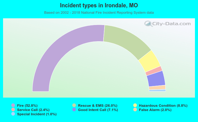 Incident types in Irondale, MO