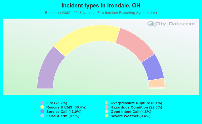 Incident types in Irondale, OH