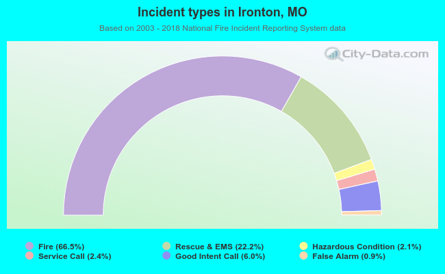 Incident types in Ironton, MO