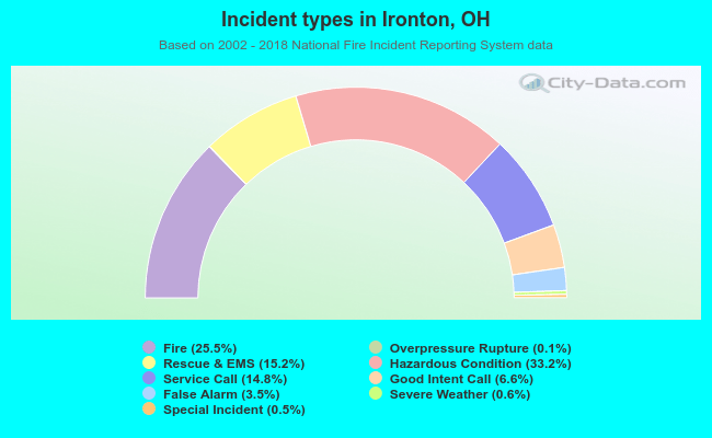 Incident types in Ironton, OH