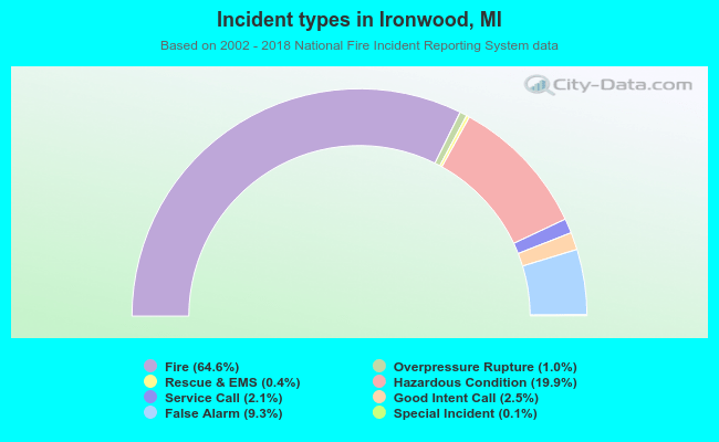 Incident types in Ironwood, MI