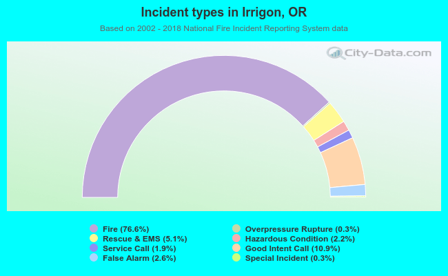 Incident types in Irrigon, OR