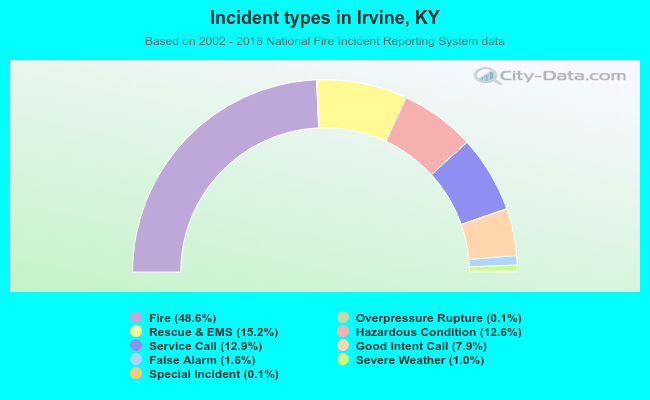 Incident types in Irvine, KY