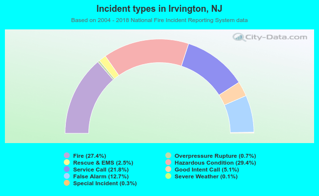 Incident types in Irvington, NJ