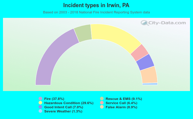Incident types in Irwin, PA