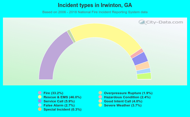 Incident types in Irwinton, GA