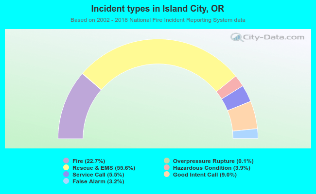 Incident types in Island City, OR