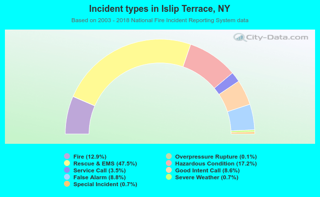 Incident types in Islip Terrace, NY
