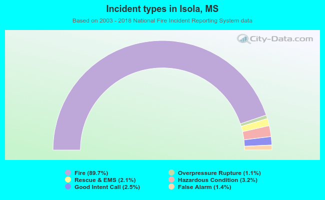 Incident types in Isola, MS