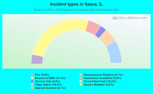 Incident types in Itasca, IL