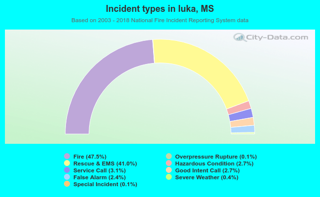 Incident types in Iuka, MS
