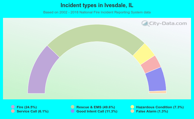 Incident types in Ivesdale, IL