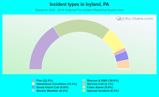 Incident types in Ivyland, PA