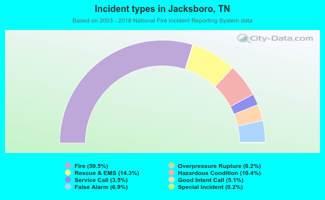 Incident types in Jacksboro, TN