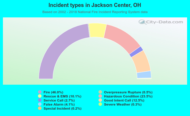 Incident types in Jackson Center, OH