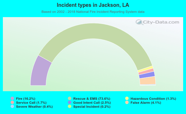 Incident types in Jackson, LA