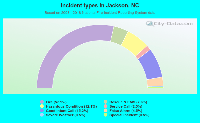 Incident types in Jackson, NC