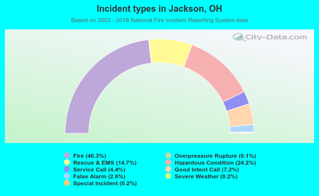 Incident types in Jackson, OH