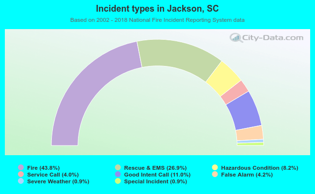 Incident types in Jackson, SC