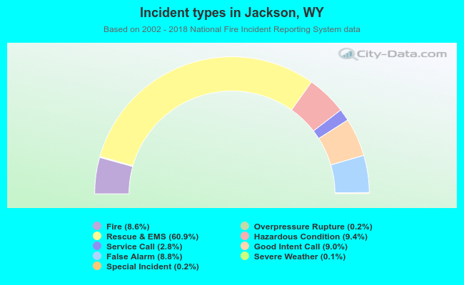 Incident types in Jackson, WY