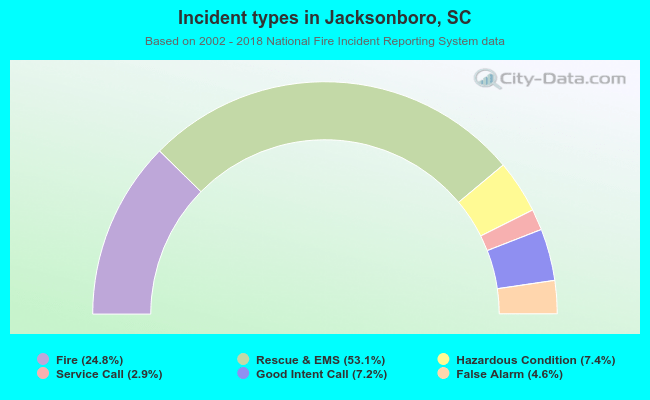 Incident types in Jacksonboro, SC