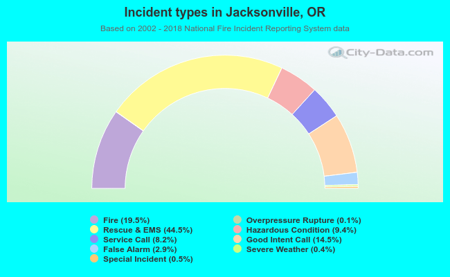 Incident types in Jacksonville, OR