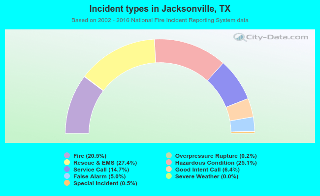 Incident types in Jacksonville, TX