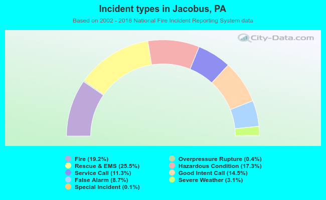 Incident types in Jacobus, PA