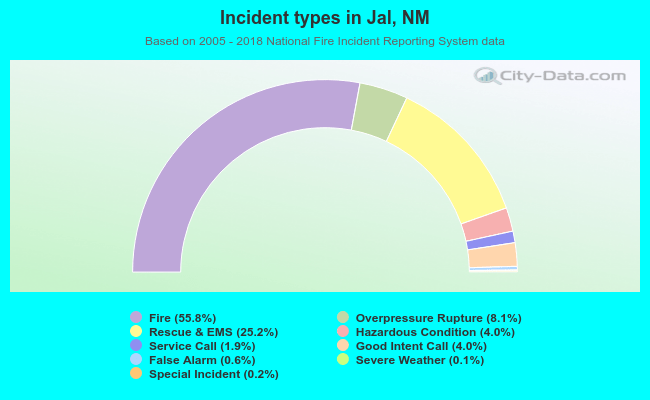 Incident types in Jal, NM