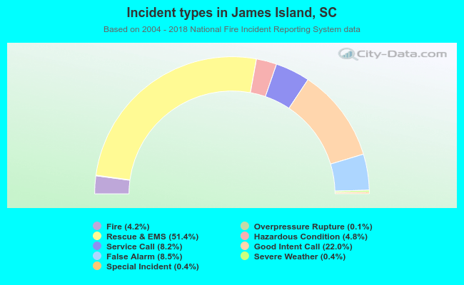 Incident types in James Island, SC