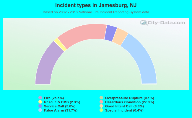 Incident types in Jamesburg, NJ