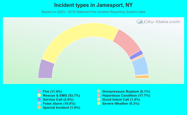 Incident types in Jamesport, NY