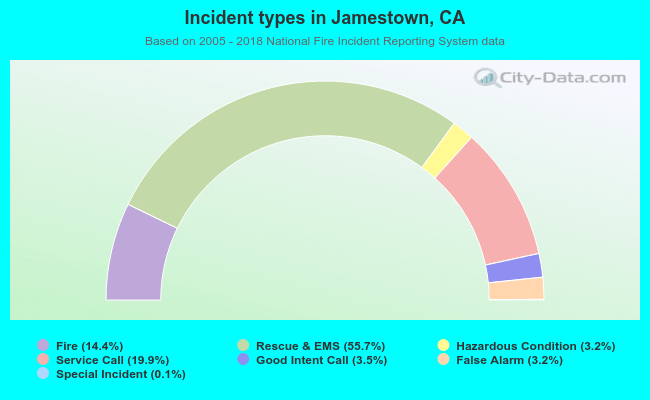 Incident types in Jamestown, CA