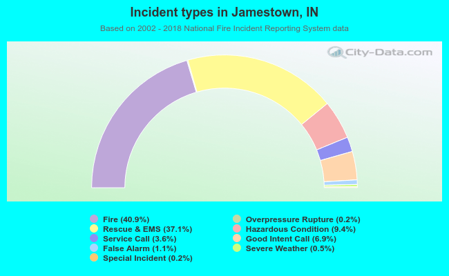 Incident types in Jamestown, IN