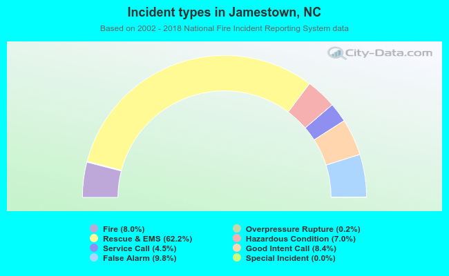 Incident types in Jamestown, NC