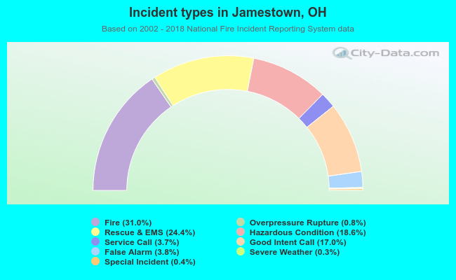 Incident types in Jamestown, OH
