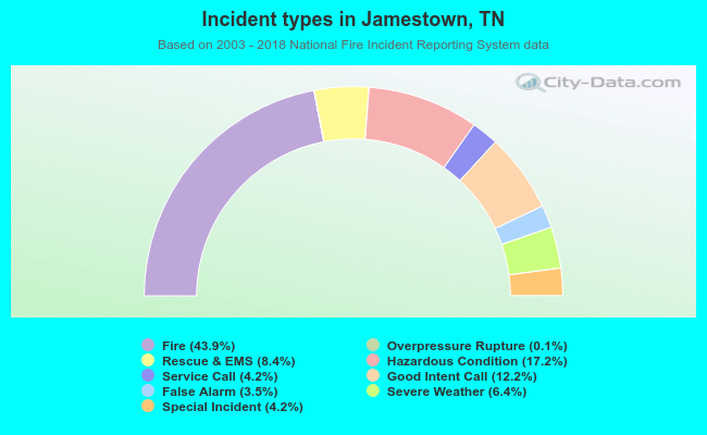 Incident types in Jamestown, TN