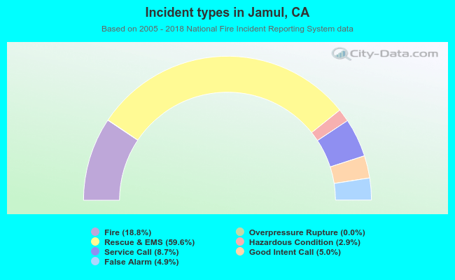 Incident types in Jamul, CA