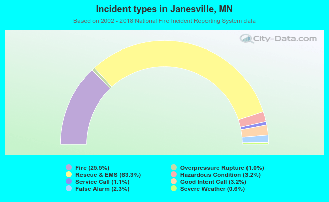 Incident types in Janesville, MN