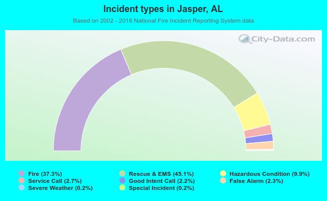 Incident types in Jasper, AL